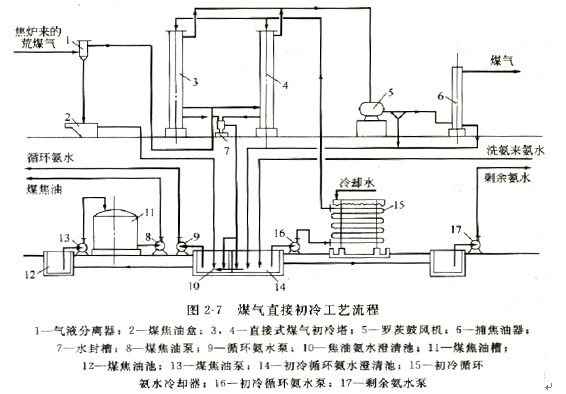 煤氣初冷和煤焦油氨水的分離13.jpg